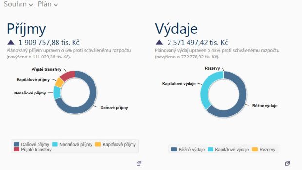 Rozklikávací rozpočet Hradce Králové