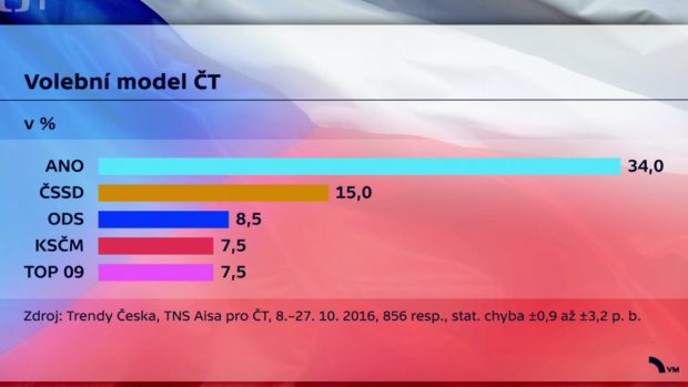 Sněmovní volby by v říjnu vyhrálo hnutí ANO s 34 procenty hlasů před druhou ČSSD s 15 procenty, vyplývá z průzkumu TNS Aisa agentury pro Českou televizi