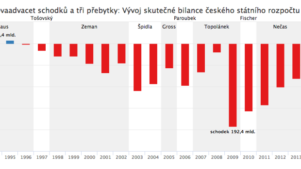 Dvaadvacet schodků a tři přebytky: Vývoj skutečné bilance českého státního rozpočtu