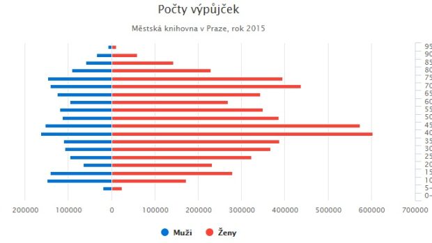 České ženy čtou třikrát víc než muži