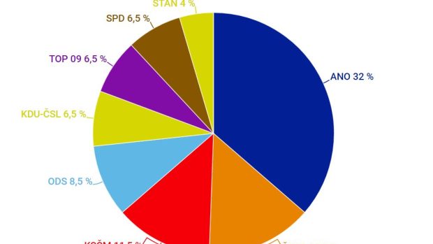 Model ČT: ANO by volilo 32 pct, ČSSD jen mírně víc než komunisty