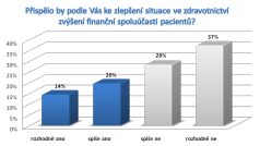 Přispělo by podle Vás ke zlepšení situace ve zdravotnictví zvýšení finanční spoluúčasti pacientů?