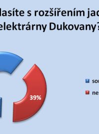 Souhlasíme s rozšířením jaderné elektrárny Dukovany?