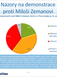 Hodnocení vystupování a některých výroků prezidenta Miloše Zemana