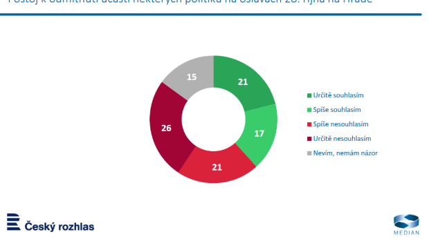 Průzkum společnosti Median zjišťoval názor lidí na neúčast politiků na oslavách státního svátku